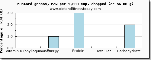 vitamin k (phylloquinone) and nutritional content in vitamin k in mustard greens